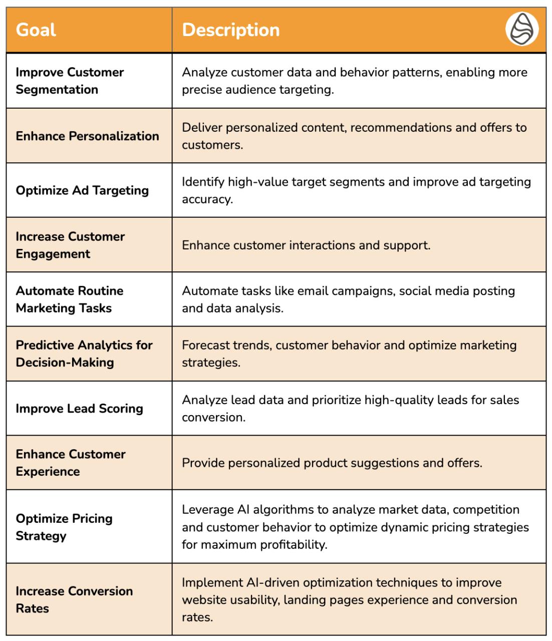 Table listing goals for AI in marketing